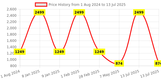 myntra.com SPYKAR Unisex Backpack with Compression Straps spykar Price History Graph from 1 Aug 2024 to 13 Jul 2025
