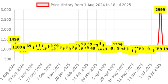 myntra.com SPYKAR Unisex Colourblocked Backpack spykar Price History Graph from 1 Aug 2024 to 18 Jul 2025