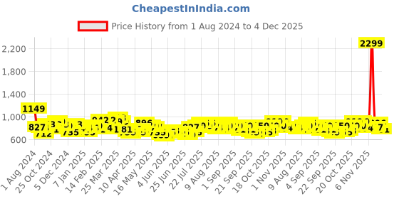 myntra.com SPYKAR Unisex Green & Navy Blue Typography Backpack spykar Price History Graph from 1 Aug 2024 to 4 Dec 2025