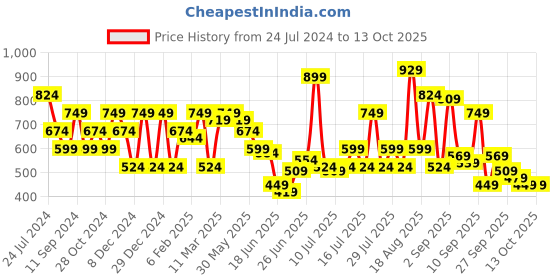myntra.com SPYKAR Varsity Printed Slim Fit Cotton Casual T-Shirt spykar Price History Graph from 24 Jul 2024 to 13 Oct 2025
