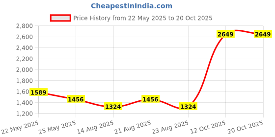 myntra.com SPYKAR Vertical Striped Cotton Casual Shirt spykar Price History Graph from 22 May 2025 to 20 Oct 2025