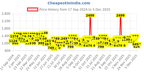 myntra.com SPYKAR Vertical Striped Cotton Shirt spykar Price History Graph from 17 Sep 2024 to 5 Dec 2025