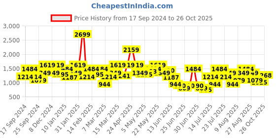 myntra.com SPYKAR Vertical Striped Long Sleeves Cotton Casual Shirt spykar Price History Graph from 17 Sep 2024 to 26 Oct 2025