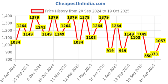myntra.com SPYKAR Vertical Striped Spread Collar Cotton Casual Shirt spykar Price History Graph from 20 Sep 2024 to 19 Oct 2025