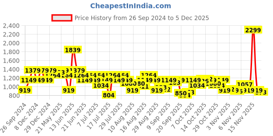 myntra.com SPYKAR Vertical Striped Spread Collar Cotton Linen Casual Shirt spykar Price History Graph from 26 Sep 2024 to 5 Dec 2025