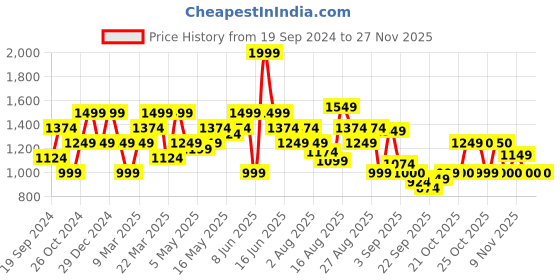 myntra.com SPYKAR Vertical Striped Spread Collar Long Sleeves Cotton Casual Shirt spykar Price History Graph from 19 Sep 2024 to 25 Nov 2025