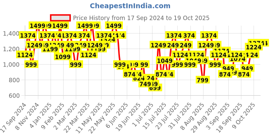 myntra.com SPYKAR Vertical Stripes Spread Collar Long Sleeves Cotton Casual Shirt spykar Price History Graph from 17 Sep 2024 to 19 Oct 2025