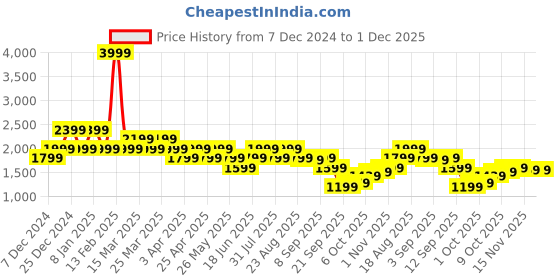 myntra.com SPYKAR Washed Cotton Denim Jacket with Embroidered spykar Price History Graph from 7 Dec 2024 to 30 Nov 2025