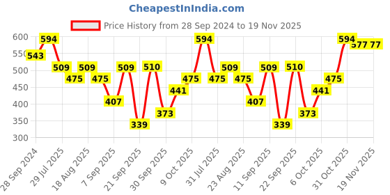 myntra.com SPYKAR White Striped Off-Shoulder Bardot Top spykar Price History Graph from 28 Sep 2024 to 19 Nov 2025