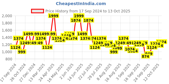 myntra.com SPYKAR Windowpane Checked Opaque Cotton Casual Shirt spykar Price History Graph from 17 Sep 2024 to 13 Oct 2025