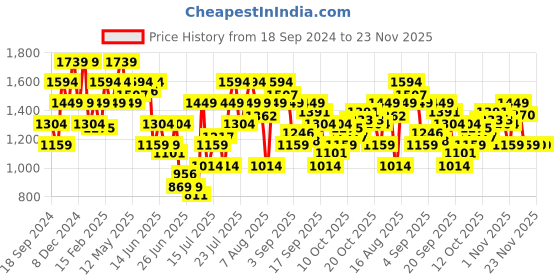 myntra.com SPYKAR Windowpane Checks Button-Down Collar Slim Fit Cotton Casual Shirt spykar Price History Graph from 18 Sep 2024 to 22 Nov 2025