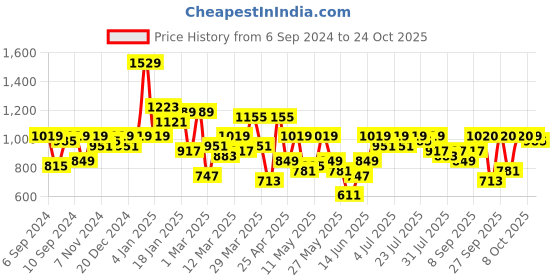 myntra.com SPYKAR Women Adora Skinny Fit Heavy Fade Clean Look Jeans spykar Price History Graph from 6 Sep 2024 to 24 Oct 2025