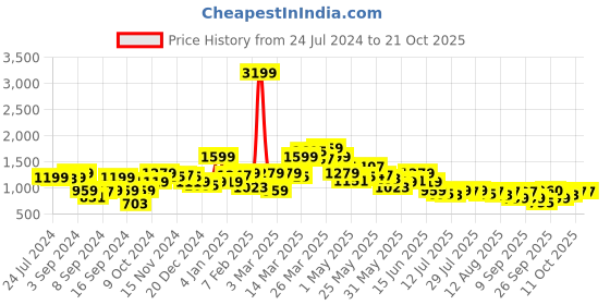 myntra.com SPYKAR Women  Adora Skinny Fit Light Fade Clean Look Stretchable Jeans spykar Price History Graph from 24 Jul 2024 to 21 Oct 2025