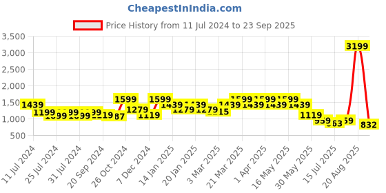 myntra.com SPYKAR Women Adora Skinny Fit Low Distress Light Fade Stretchable Cotton Jeans spykar Price History Graph from 11 Jul 2024 to 23 Sep 2025