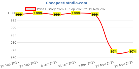 myntra.com SPYKAR Women Black Regular Fit Casual Jacket spykar Price History Graph from 10 Sep 2025 to 18 Nov 2025