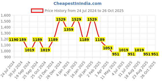 myntra.com SPYKAR Women Black Slim Fit Low Distress Jeans spykar Price History Graph from 24 Jul 2024 to 26 Oct 2025