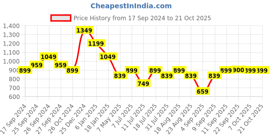 myntra.com SPYKAR Women Black Super Skinny Fit Jeans spykar Price History Graph from 17 Sep 2024 to 21 Oct 2025