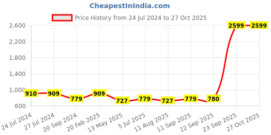 myntra.com SPYKAR Women Blue Denim Casual Shirt spykar Price History Graph from 24 Jul 2024 to 27 Oct 2025