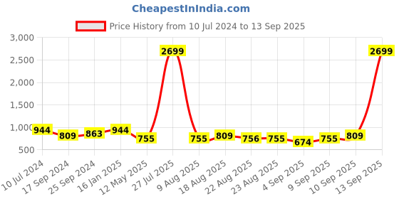 myntra.com SPYKAR Women Blue Skinny Fit High-Rise Light Fade Jeans spykar Price History Graph from 10 Jul 2024 to 13 Sep 2025
