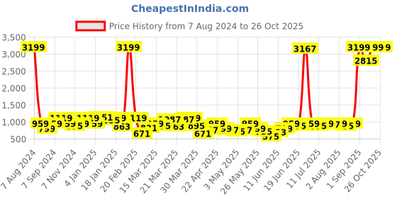 myntra.com SPYKAR Women Blue Skinny Fit Light Fade Jeans spykar Price History Graph from 7 Aug 2024 to 26 Oct 2025