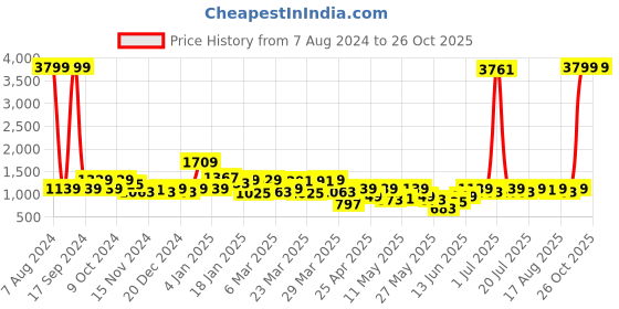 myntra.com SPYKAR Women Blue Slim Fit Light Fade Jeans spykar Price History Graph from 7 Aug 2024 to 26 Oct 2025