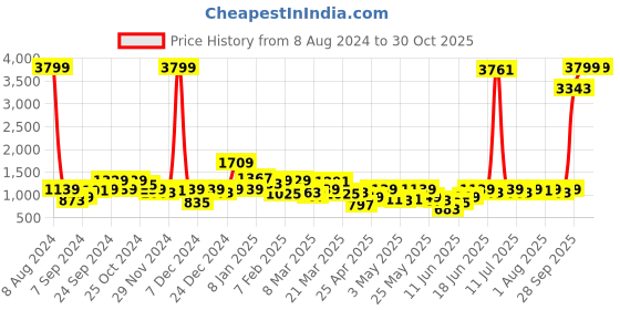 myntra.com SPYKAR Women Blue Slim Fit Light Fade Jeans spykar Price History Graph from 8 Aug 2024 to 29 Oct 2025