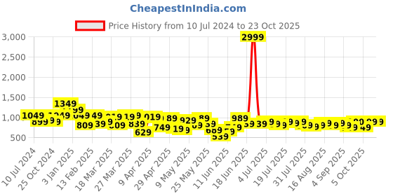 myntra.com SPYKAR Women Blue Straight Fit Jeans spykar Price History Graph from 10 Jul 2024 to 23 Oct 2025