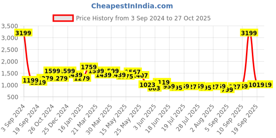 myntra.com SPYKAR Women Blue Straight Fit Light Fade Jeans spykar Price History Graph from 3 Sep 2024 to 27 Oct 2025