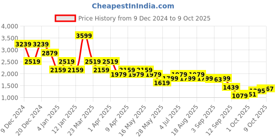 myntra.com SPYKAR Women Bomber with Patchwork Jacket spykar Price History Graph from 9 Dec 2024 to 4 Oct 2025