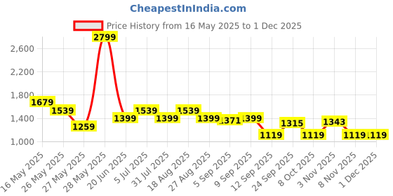 myntra.com SPYKAR Women Bootcut Fit High-Rise Stretchable Jeans spykar Price History Graph from 16 May 2025 to 30 Nov 2025