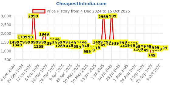 myntra.com SPYKAR Women Bootcut Heavy Fade Stretchable Jeans spykar Price History Graph from 4 Dec 2024 to 15 Oct 2025