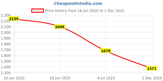 myntra.com SPYKAR Women Bootcut High-Rise Coloured Shade Jeans spykar Price History Graph from 16 Jun 2025 to 1 Dec 2025