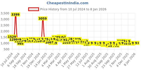 myntra.com SPYKAR Women Bootcut High-Rise Cotton Jeans spykar Price History Graph from 10 Jul 2024 to 6 Jan 2026