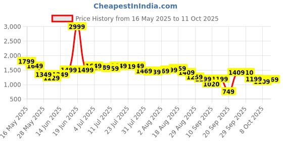 myntra.com SPYKAR Women Bootcut High-Rise Heavy Fade Stretchable Jeans spykar Price History Graph from 16 May 2025 to 11 Oct 2025