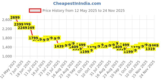 myntra.com SPYKAR Women Bootcut High-Rise Jeans spykar Price History Graph from 12 May 2025 to 24 Nov 2025