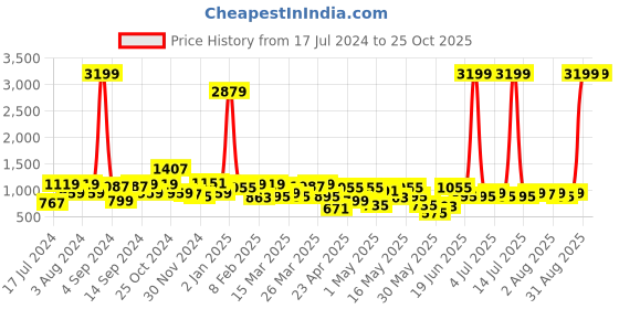 myntra.com SPYKAR Women Bootcut High-Rise Light Fade Stretchable Jeans spykar Price History Graph from 17 Jul 2024 to 25 Oct 2025