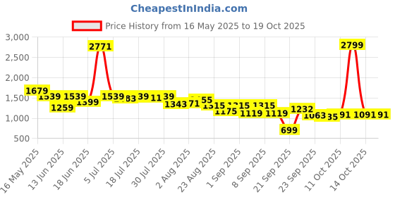 myntra.com SPYKAR Women Bootcut High-Rise Light Fade Stretchable Jeans spykar Price History Graph from 16 May 2025 to 17 Oct 2025