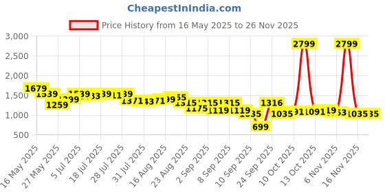 myntra.com SPYKAR Women Bootcut High-Rise Low Distress Light Fade Stretchable Jeans spykar Price History Graph from 16 May 2025 to 25 Nov 2025