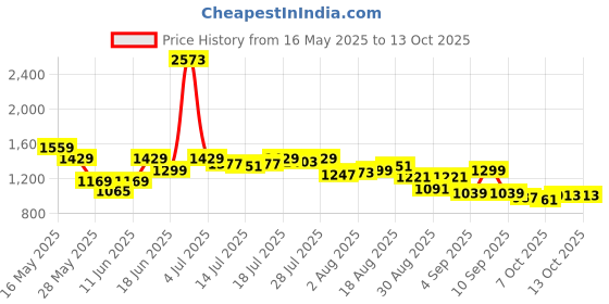 myntra.com SPYKAR Women Bootcut High-Rise Stretchable Jeans spykar Price History Graph from 16 May 2025 to 13 Oct 2025
