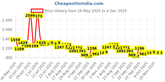 myntra.com SPYKAR Women Bootcut High-Rise Stretchable Jeans spykar Price History Graph from 16 May 2025 to 4 Dec 2025
