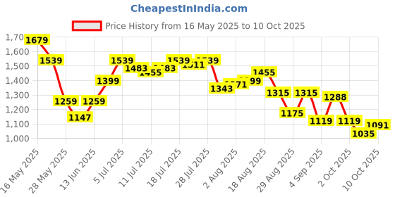 myntra.com SPYKAR Women Bootcut High-Rise Stretchable Jeans spykar Price History Graph from 16 May 2025 to 10 Oct 2025