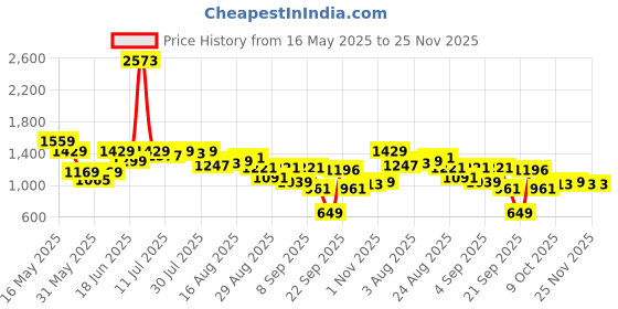 myntra.com SPYKAR Women Bootcut High-Rise Stretchable Jeans spykar Price History Graph from 16 May 2025 to 25 Nov 2025
