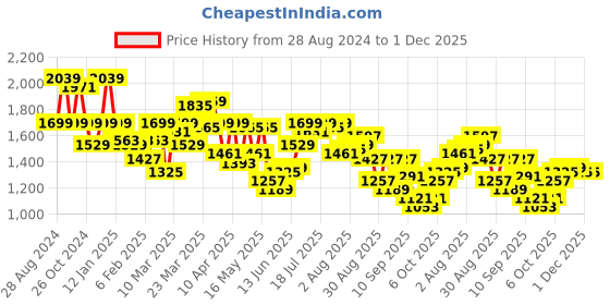 myntra.com SPYKAR Women Bootcut Light Fade Jeans spykar Price History Graph from 28 Aug 2024 to 1 Dec 2025