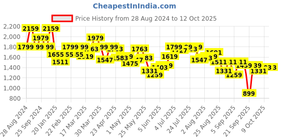 myntra.com SPYKAR Women Bootcut Light Fade Jeans spykar Price History Graph from 28 Aug 2024 to 12 Oct 2025