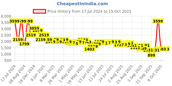 myntra.com SPYKAR Women Bootcut Low Distress Heavy Fade Stretchable Jeans spykar Price History Graph from 17 Jul 2024 to 14 Oct 2025