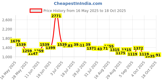 myntra.com SPYKAR Women Bootcut Low-Rise Low Distress Heavy Fade Stretchable Jeans spykar Price History Graph from 16 May 2025 to 7 Oct 2025
