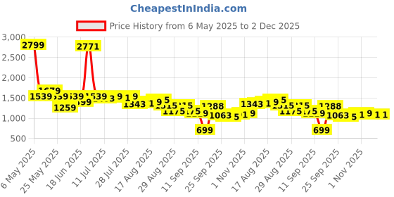 myntra.com SPYKAR Women Bootcut Mid-Rise Heavy Fade Stretchable Jeans spykar Price History Graph from 6 May 2025 to 2 Dec 2025