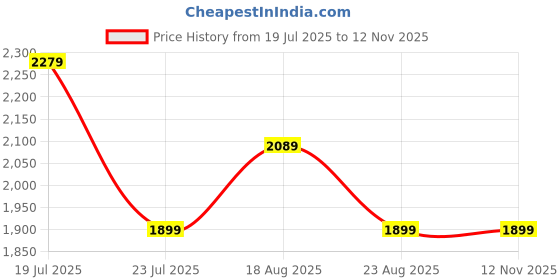 myntra.com SPYKAR Women Bootcut Mid-Rise Light Fade Cargo Jeans spykar Price History Graph from 19 Jul 2025 to 11 Nov 2025
