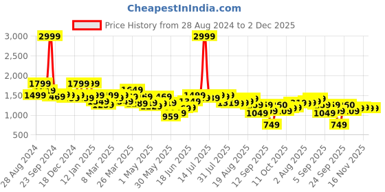 myntra.com SPYKAR Women Bootcut Stretchable Jeans spykar Price History Graph from 28 Aug 2024 to 2 Dec 2025
