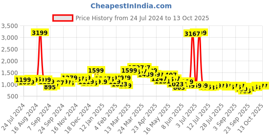 myntra.com SPYKAR Women Boyfriend Fit High-Rise Light Fade Jeans spykar Price History Graph from 24 Jul 2024 to 13 Oct 2025